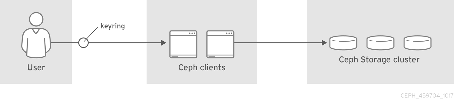 Ceph-user-mgt.png